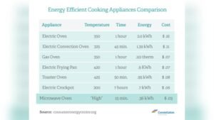 Does Microwave Use a Lot of Electricity