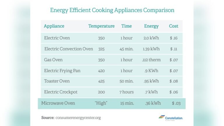 Does Microwave Use a Lot of Electricity