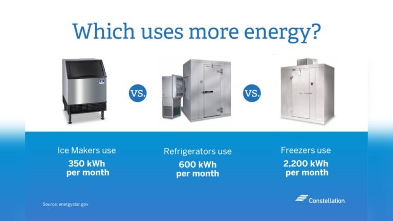 How Much Electricity Does an Ice Maker Use