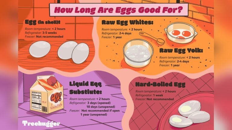 How Long Do Eggs Last in the Refrigerator