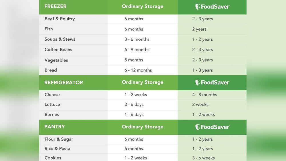 How Long Does Food Last When Vacuum Sealed
