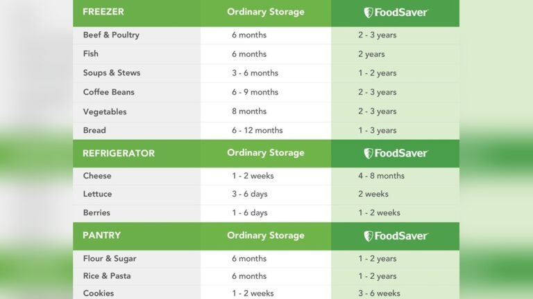 How Long Does Vacuum Sealed Meat Last