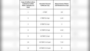 How Much Coffee Do You Put in a Coffee Maker
