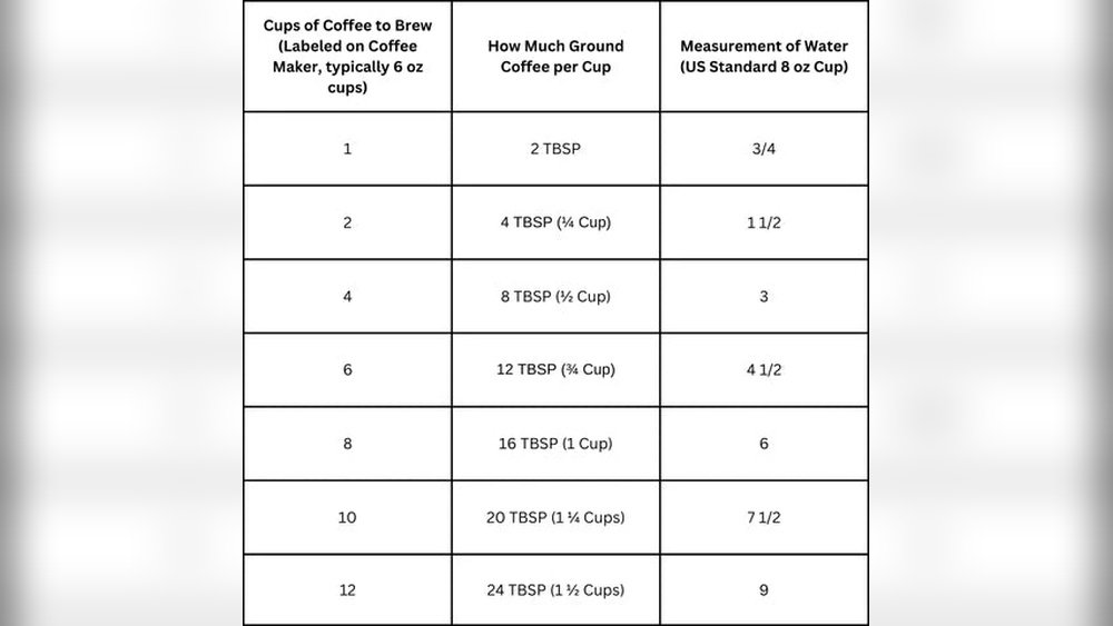 How Much Coffee Do You Put in a Coffee Maker