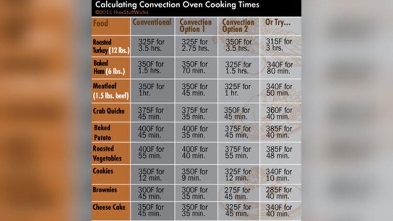 How To Convert Convection Oven Recipes