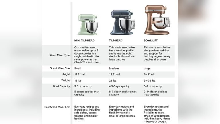 What Size Stand Mixer Do I Need​