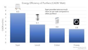 Do Air Purifiers Use a Lot of Electricity