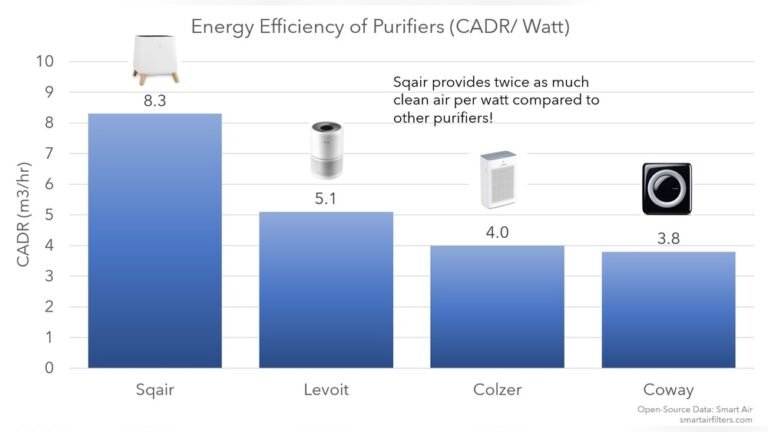 Do Air Purifiers Use a Lot of Electricity