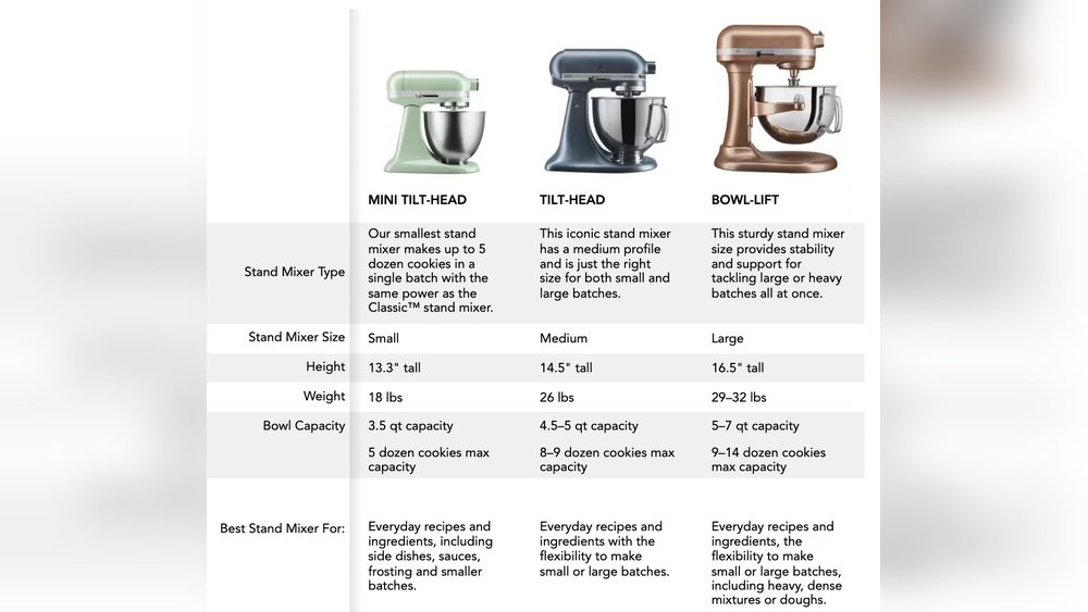 How Much Power Does A Stand Mixer Use