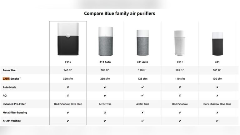 What Size Air Purifier Do You Need