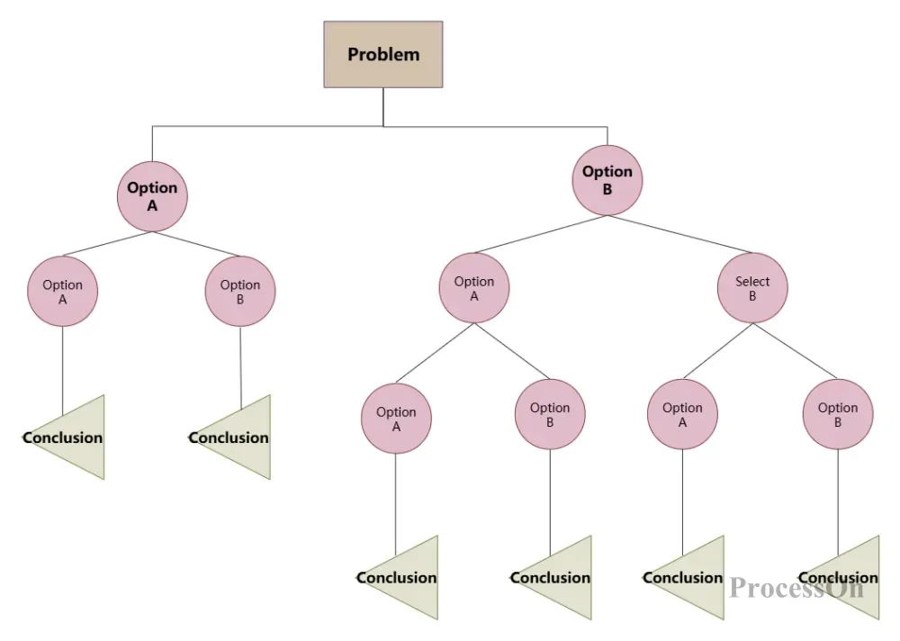 decision tree for blender substitutes