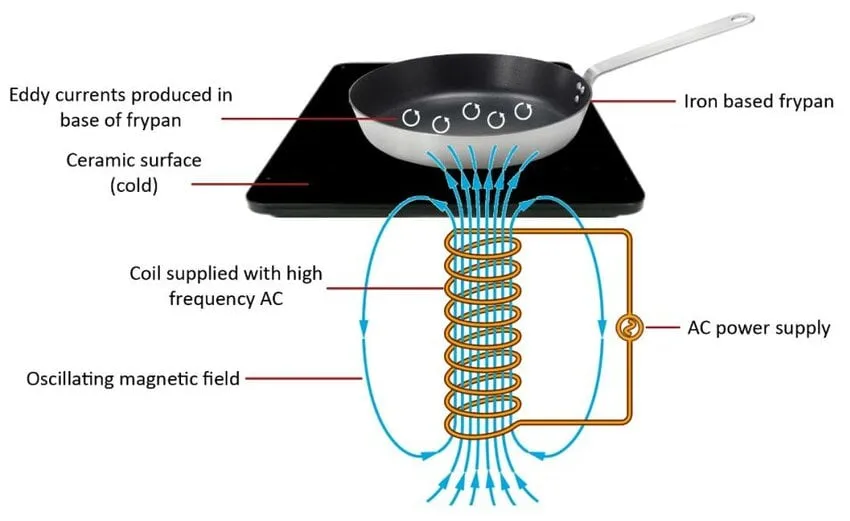 electromagnetic induction coil