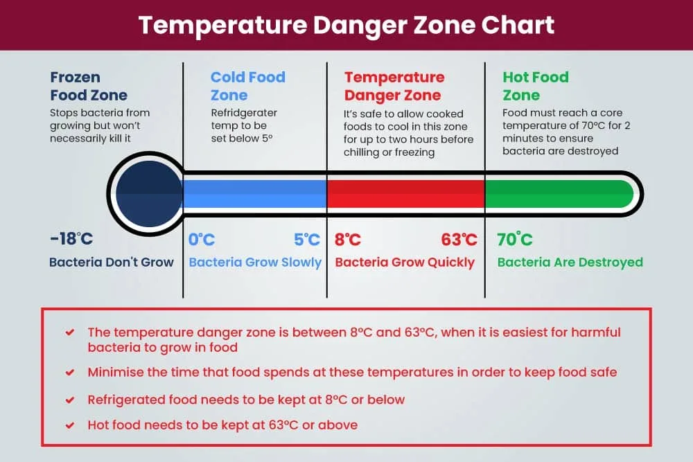 temperature danger zone