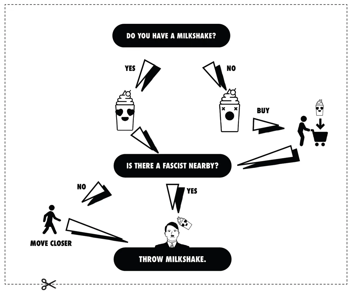 decision tree coffee milkshake
