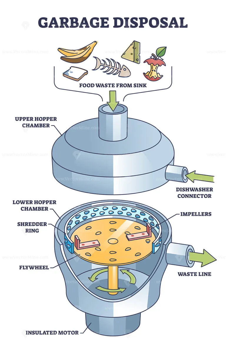 disposal grinding mechanism