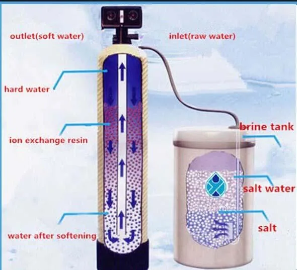 ion exchange water softener